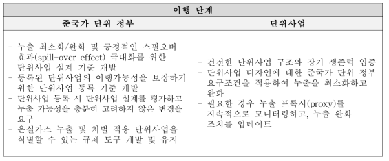 누출량 및 역전 산정 단위사업 단위 선호 이행 단계