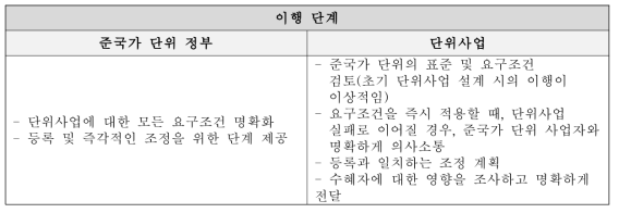 그랜드패런팅 준국가 단위 정부 단위 선호 이행 단계