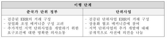 단위사업 배출량 감축에 대한 크레딧 발급 및 거래 단위사업 선호 이행 단계