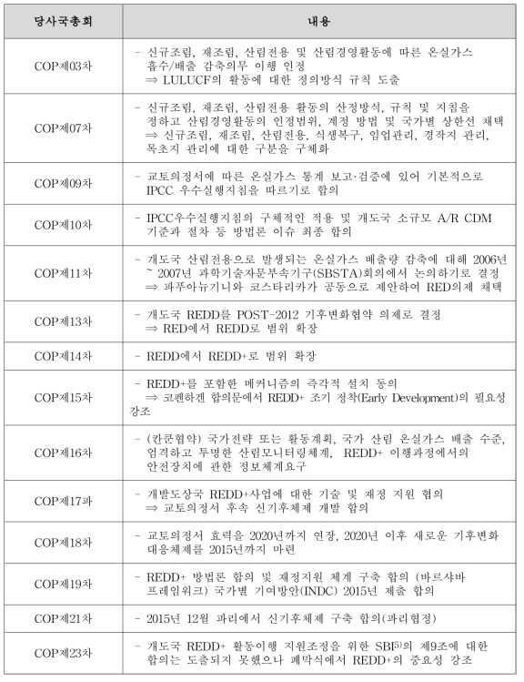 REDD+ 개념 발전 과정