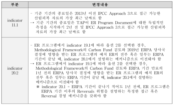 FCPF Methodological Framework 변경내용