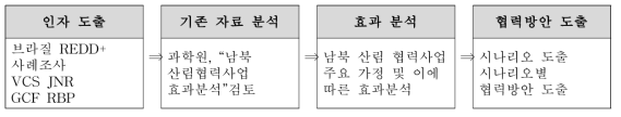 북한 REDD, A/R CDM 사업 추진방안 마련 모식도