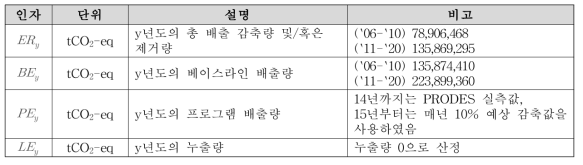 JNR 등록사업 y년도 총 온실가스 배출 감축량 인자