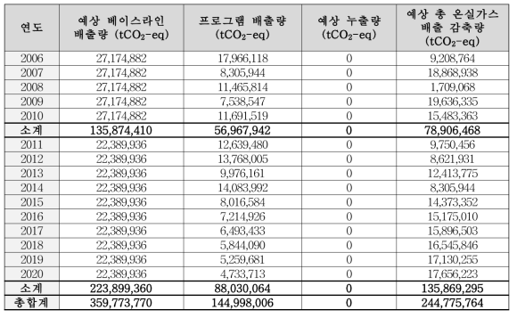 JNR 등록사업 y년도 총 온실가스 배출 감축량 통계