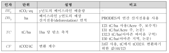 JNR 등록사업 y년도 베이스라인 배출량 인자