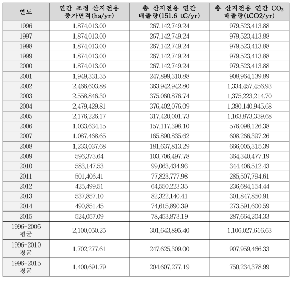 GCF 결과기반 보상 사업 사례 산림배출기준선