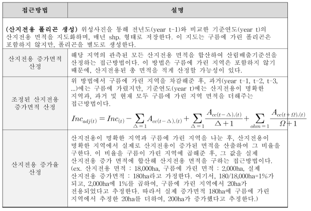 GCF 결과기반 보상 사업사례 산림배출기준선 산정방법