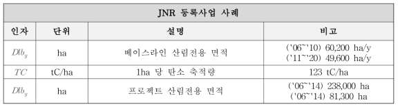 JNR 등록사업 사례 주요 모니터링 인자 도출