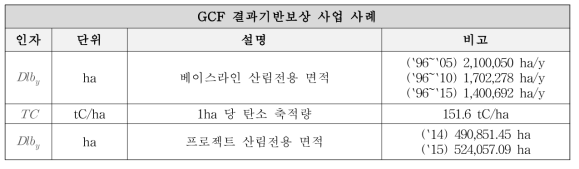 GCF 결과기반보상 사업 사례 주요 모니터링 인자 도출