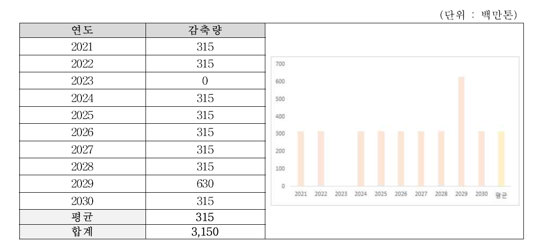 국내 온실가스 감축량 추정 – 평균 방식