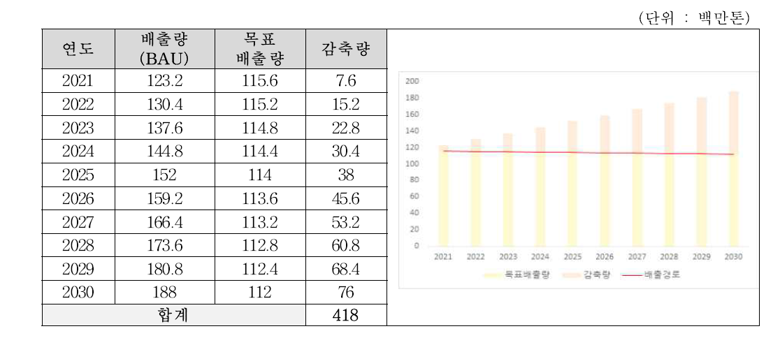 북한 온실가스 감축량 추정 – 감축경로 방식