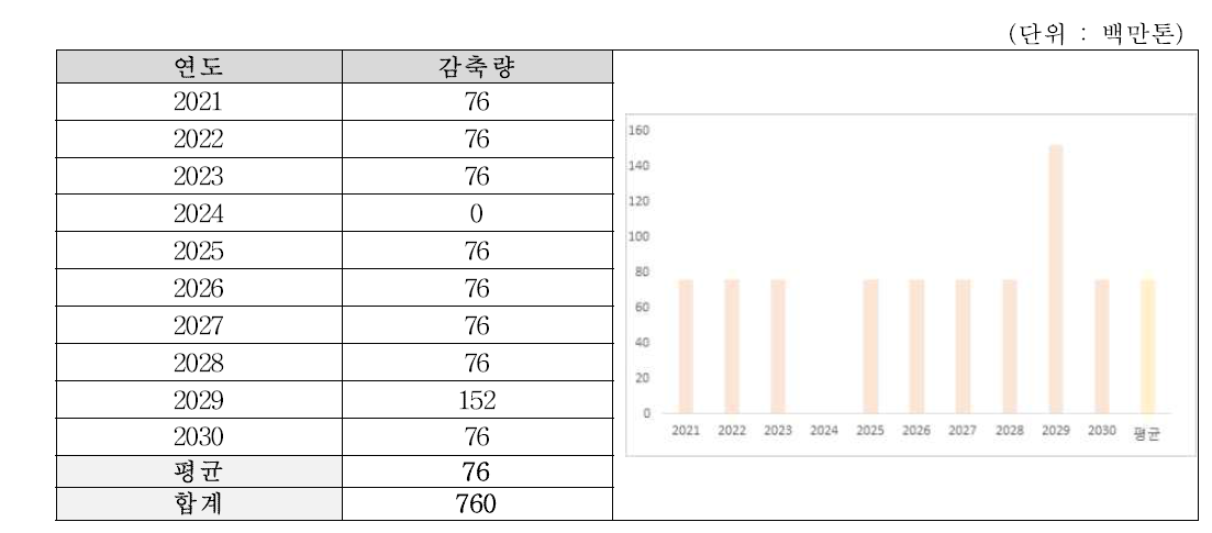 북한 온실가스 감축량 추정 – 누적 방식