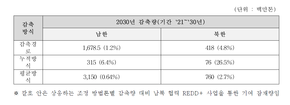 북한 REDD+ 사업의 남북한 NDC 기여율