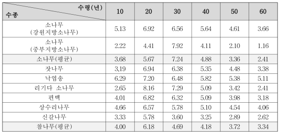북한 A/R CDM 사업 임목 생장량표