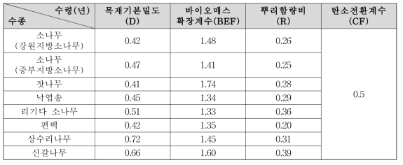 북한 A/R CDM 탄소배출량 매개변수