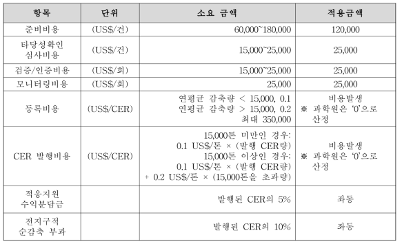 CDM 행정비용(Neef and Henders, 2007)