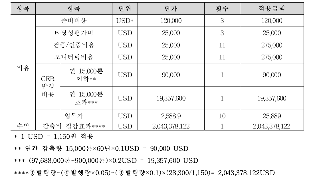 북한 A/R CDM 사업 탄소배출권 효과분석에 따른 비용 및 수익