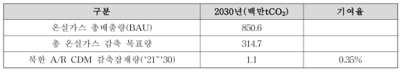 A/R CDM 사업에 따른 감축잠재량의 남한 국가감축목표 기여율