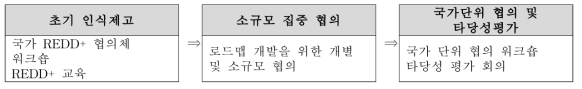 정보 공유 및 주요이해관계자 단체와의 조기 대담 상세활동 절차