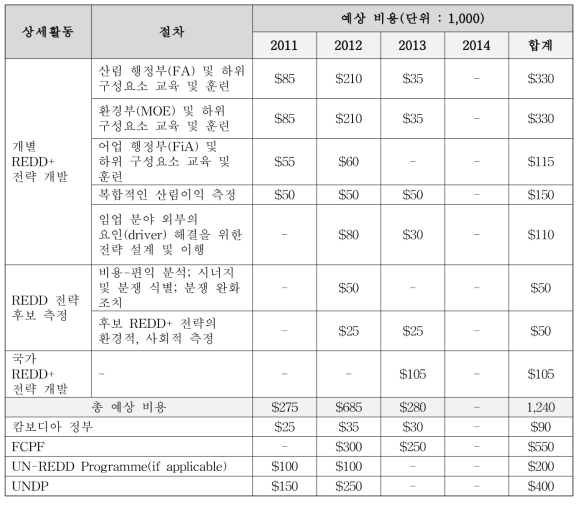 REDD+ 전략 옵션 상세활동 비용 및 절차