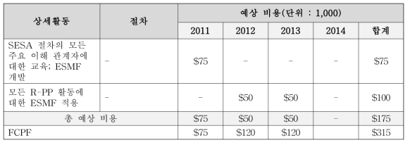 사회, 환경적 영향 상세활동 비용 및 절차