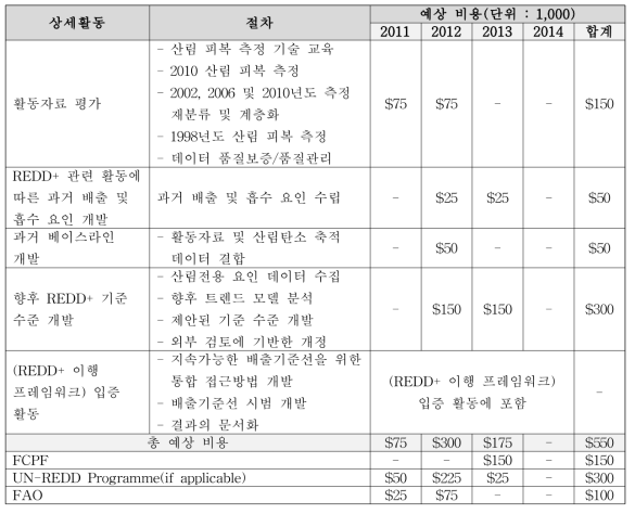 배출기준선 개발 상세활동 비용 및 절차