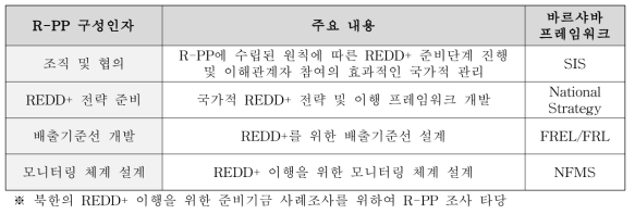 FCPF R-PP와 바르샤바 프레임워크 비교