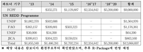 캄보디아 REDD+ 준비기금 재원