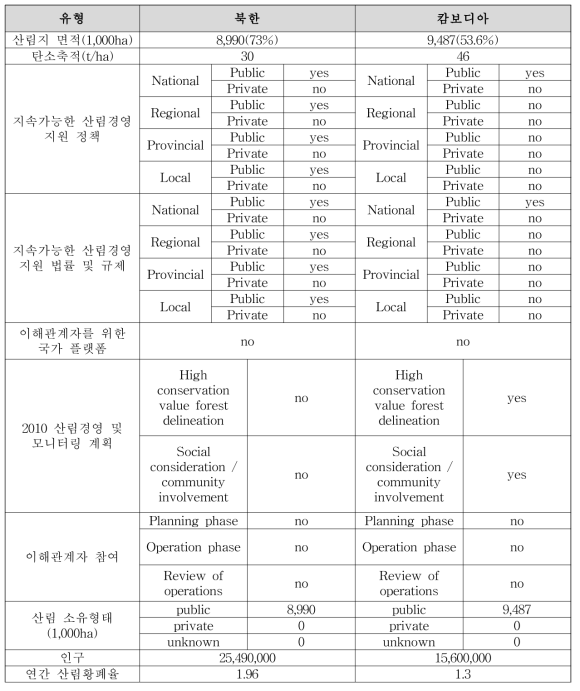 북한-캄보디아 비교