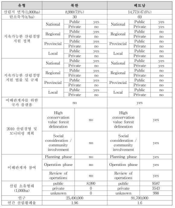 북한-베트남 비교