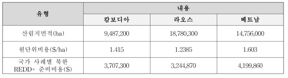 국가별 사례에 따른 북한 REDD+ 준비비용