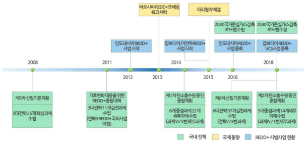 REDD+ 관련 국내외 동향