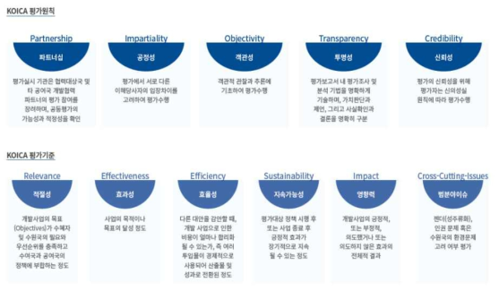 KOICA ODA사업 평가원칙 및 기준(출처 : 2017KOICA 평가연보)