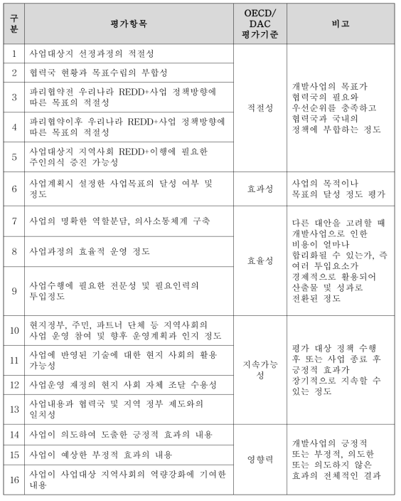 평가항목과 평가기준