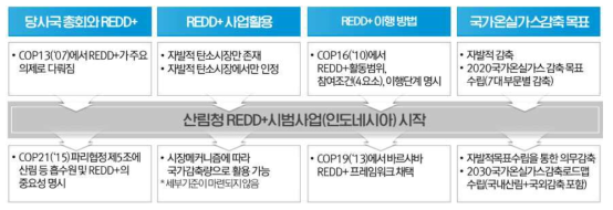 산림청 시범사업 전·후로 국내·외 여건 변화