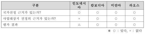 사업대상지 선정과정의 적절성