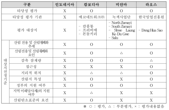 산림청 4개국 시범사업 타당성평가 보고서 검토 내용