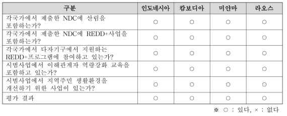 시범사업 국가 및 REDD+시범사업 현황