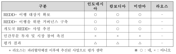 「기후변화 대응을 위한 REDD+종합대책」REDD+국외사업 이행 실천과제