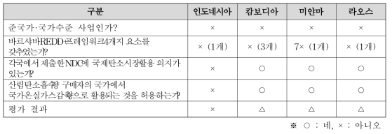 REDD+시범사업의 국외온실가스감축량 활용을 위한 필요조건