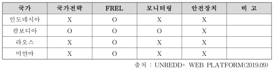 산림청 REDD+시범사업국의 바르샤바 REDD+ 프레임워크 제출현황