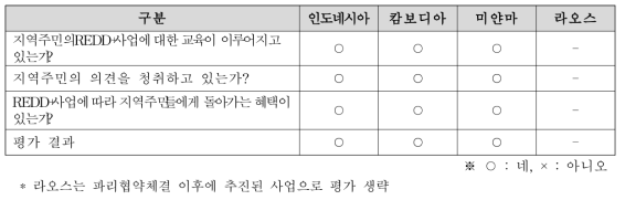 REDD+사업과 지역사회의 영향력