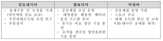 지역주민 삶의 질 향상을 위한 프로그램