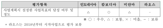 REDD+ 시범사업 효과성 평가