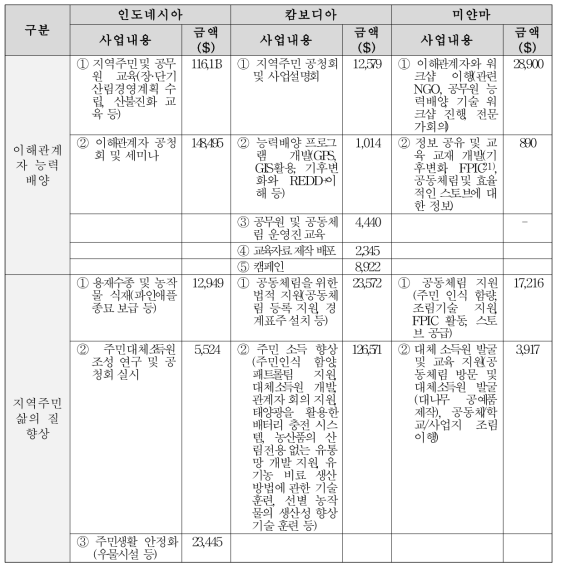 REDD+시범사업지의 이해관계자 능력배양 및 지역주민 삶의 질 향상을위한 사업