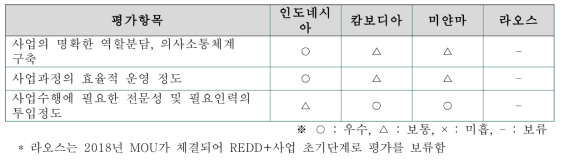 REDD+ 시범사업 효율성 평가