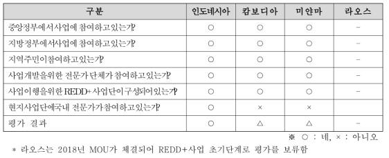 REDD+ 시범사업 이해관계자 참여 현황