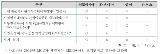 사업과정의 효율적 운영 평가