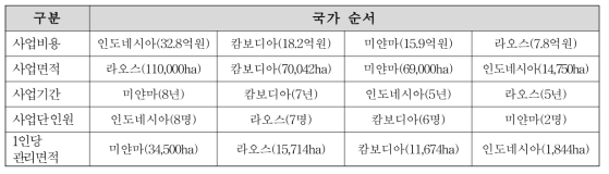 REDD+ 시범사업 현황별 순위