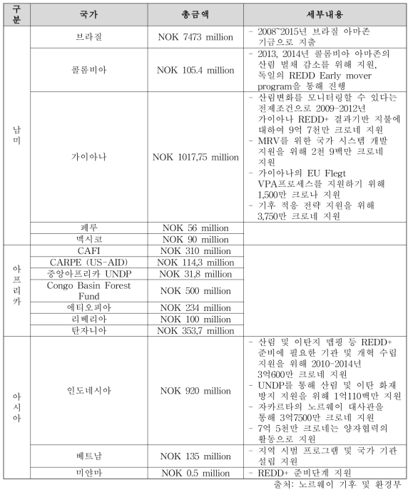 노르웨이의 REDD+ 양자협약을 통한 지원 현황